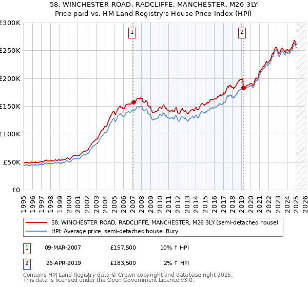 58, WINCHESTER ROAD, RADCLIFFE, MANCHESTER, M26 3LY: Price paid vs HM Land Registry's House Price Index
