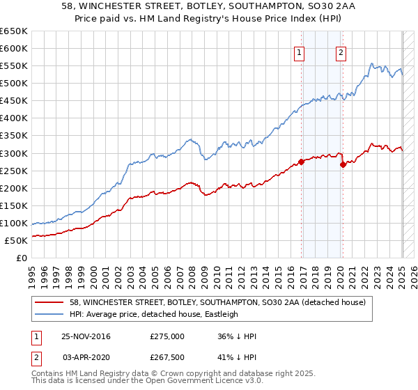 58, WINCHESTER STREET, BOTLEY, SOUTHAMPTON, SO30 2AA: Price paid vs HM Land Registry's House Price Index