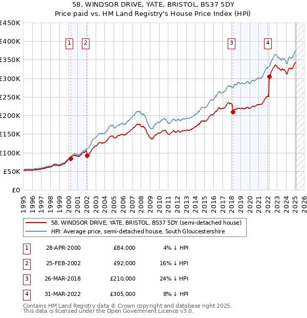 58, WINDSOR DRIVE, YATE, BRISTOL, BS37 5DY: Price paid vs HM Land Registry's House Price Index