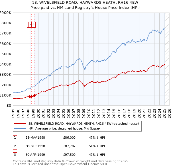 58, WIVELSFIELD ROAD, HAYWARDS HEATH, RH16 4EW: Price paid vs HM Land Registry's House Price Index