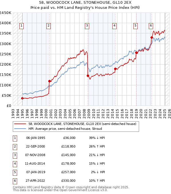 58, WOODCOCK LANE, STONEHOUSE, GL10 2EX: Price paid vs HM Land Registry's House Price Index