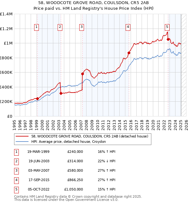 58, WOODCOTE GROVE ROAD, COULSDON, CR5 2AB: Price paid vs HM Land Registry's House Price Index