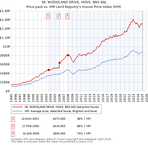 58, WOODLAND DRIVE, HOVE, BN3 6DJ: Price paid vs HM Land Registry's House Price Index