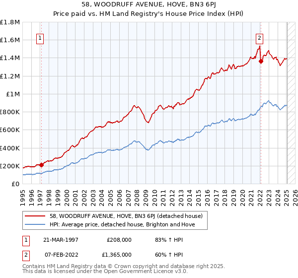 58, WOODRUFF AVENUE, HOVE, BN3 6PJ: Price paid vs HM Land Registry's House Price Index