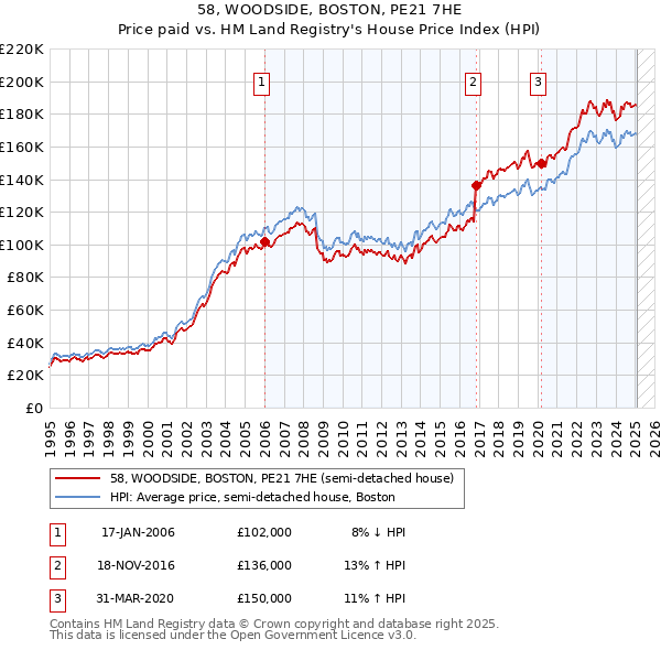 58, WOODSIDE, BOSTON, PE21 7HE: Price paid vs HM Land Registry's House Price Index