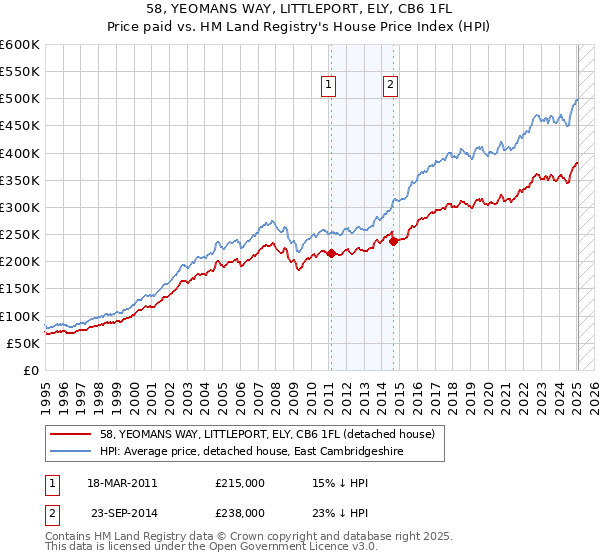 58, YEOMANS WAY, LITTLEPORT, ELY, CB6 1FL: Price paid vs HM Land Registry's House Price Index