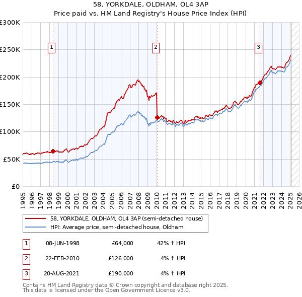 58, YORKDALE, OLDHAM, OL4 3AP: Price paid vs HM Land Registry's House Price Index