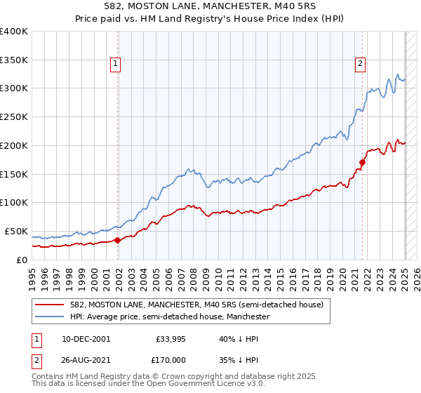 582, MOSTON LANE, MANCHESTER, M40 5RS: Price paid vs HM Land Registry's House Price Index