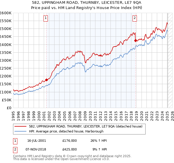 582, UPPINGHAM ROAD, THURNBY, LEICESTER, LE7 9QA: Price paid vs HM Land Registry's House Price Index