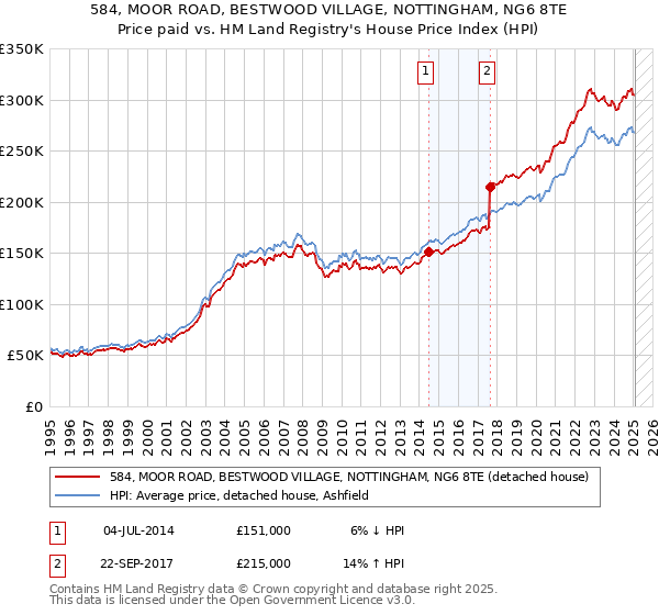 584, MOOR ROAD, BESTWOOD VILLAGE, NOTTINGHAM, NG6 8TE: Price paid vs HM Land Registry's House Price Index