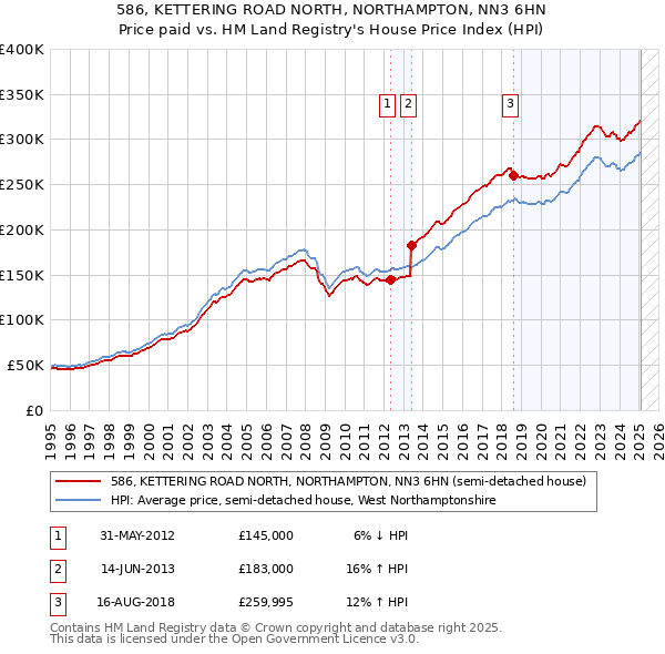 586, KETTERING ROAD NORTH, NORTHAMPTON, NN3 6HN: Price paid vs HM Land Registry's House Price Index