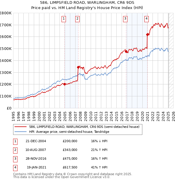 586, LIMPSFIELD ROAD, WARLINGHAM, CR6 9DS: Price paid vs HM Land Registry's House Price Index
