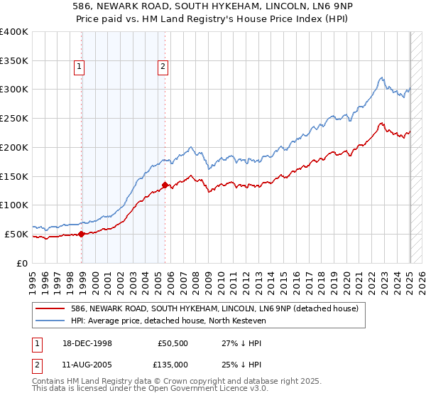 586, NEWARK ROAD, SOUTH HYKEHAM, LINCOLN, LN6 9NP: Price paid vs HM Land Registry's House Price Index