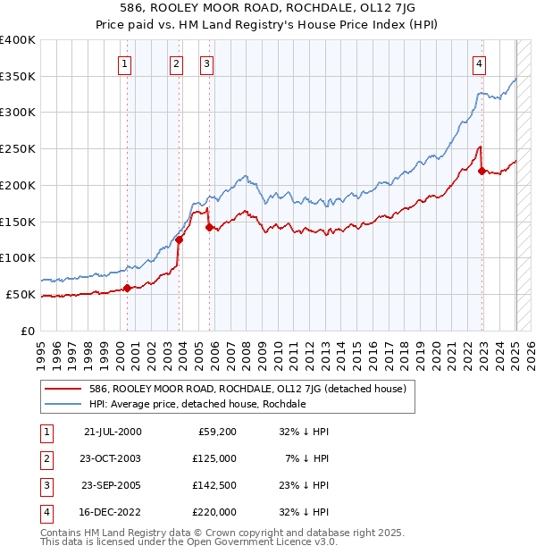 586, ROOLEY MOOR ROAD, ROCHDALE, OL12 7JG: Price paid vs HM Land Registry's House Price Index