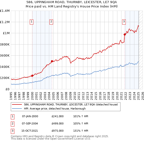 586, UPPINGHAM ROAD, THURNBY, LEICESTER, LE7 9QA: Price paid vs HM Land Registry's House Price Index