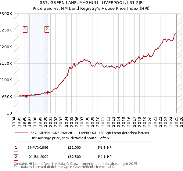 587, GREEN LANE, MAGHULL, LIVERPOOL, L31 2JB: Price paid vs HM Land Registry's House Price Index