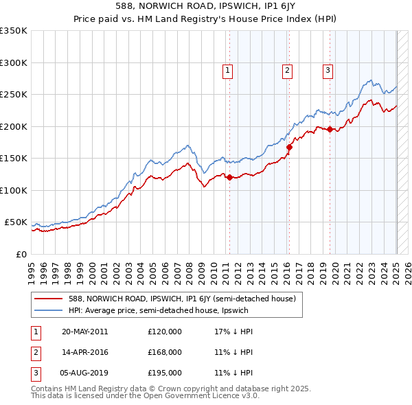588, NORWICH ROAD, IPSWICH, IP1 6JY: Price paid vs HM Land Registry's House Price Index