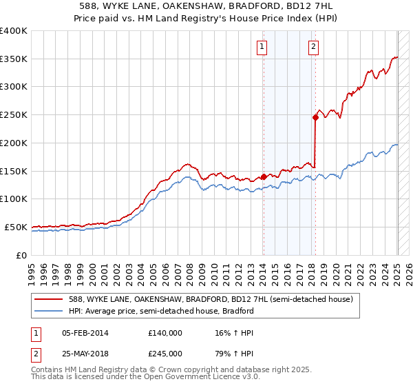 588, WYKE LANE, OAKENSHAW, BRADFORD, BD12 7HL: Price paid vs HM Land Registry's House Price Index