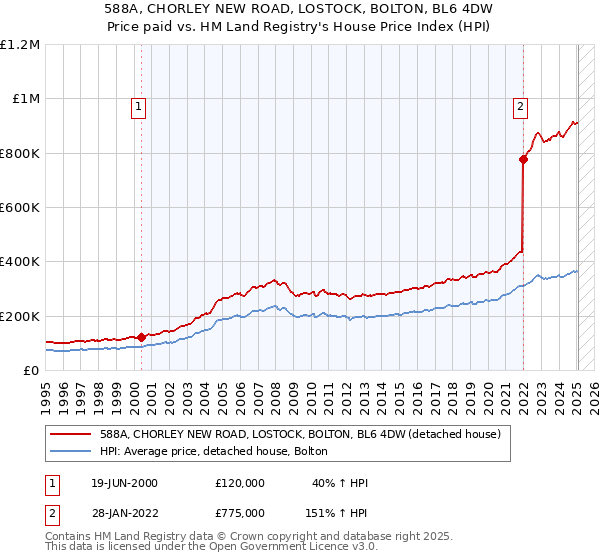 588A, CHORLEY NEW ROAD, LOSTOCK, BOLTON, BL6 4DW: Price paid vs HM Land Registry's House Price Index