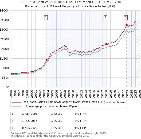 589, EAST LANCASHIRE ROAD, ASTLEY, MANCHESTER, M29 7HU: Price paid vs HM Land Registry's House Price Index