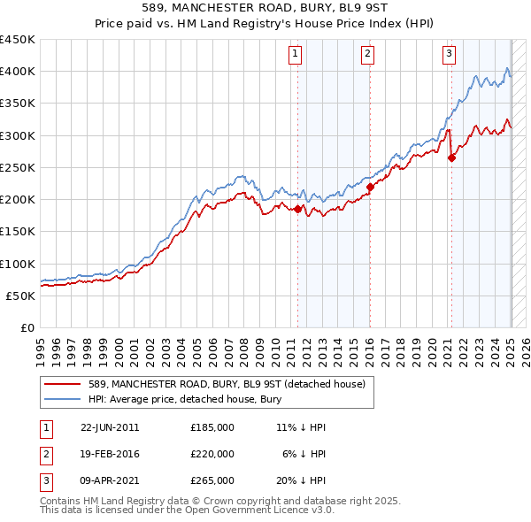 589, MANCHESTER ROAD, BURY, BL9 9ST: Price paid vs HM Land Registry's House Price Index