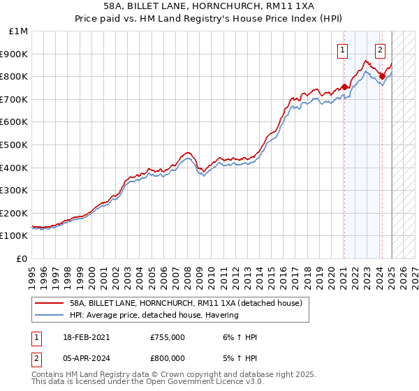 58A, BILLET LANE, HORNCHURCH, RM11 1XA: Price paid vs HM Land Registry's House Price Index