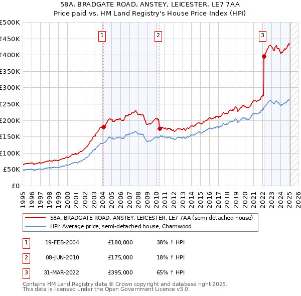58A, BRADGATE ROAD, ANSTEY, LEICESTER, LE7 7AA: Price paid vs HM Land Registry's House Price Index