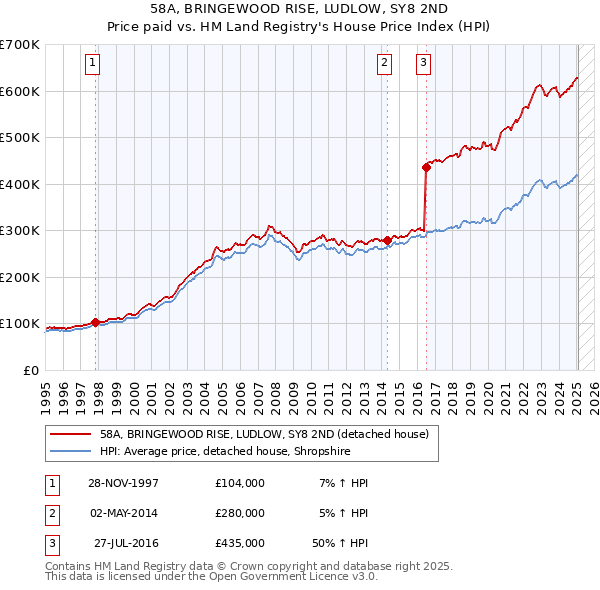58A, BRINGEWOOD RISE, LUDLOW, SY8 2ND: Price paid vs HM Land Registry's House Price Index