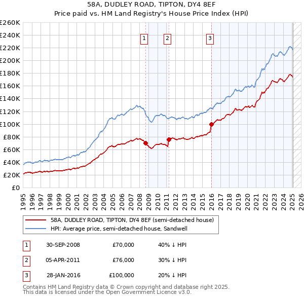 58A, DUDLEY ROAD, TIPTON, DY4 8EF: Price paid vs HM Land Registry's House Price Index