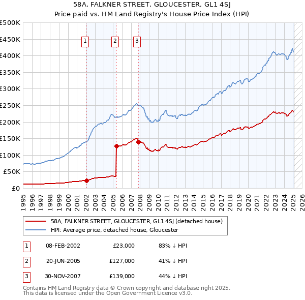 58A, FALKNER STREET, GLOUCESTER, GL1 4SJ: Price paid vs HM Land Registry's House Price Index