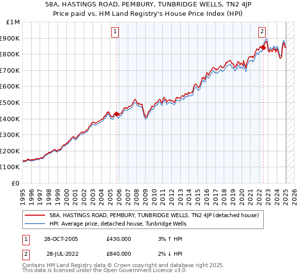 58A, HASTINGS ROAD, PEMBURY, TUNBRIDGE WELLS, TN2 4JP: Price paid vs HM Land Registry's House Price Index