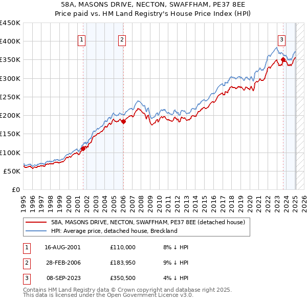 58A, MASONS DRIVE, NECTON, SWAFFHAM, PE37 8EE: Price paid vs HM Land Registry's House Price Index