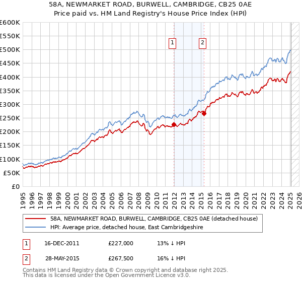 58A, NEWMARKET ROAD, BURWELL, CAMBRIDGE, CB25 0AE: Price paid vs HM Land Registry's House Price Index