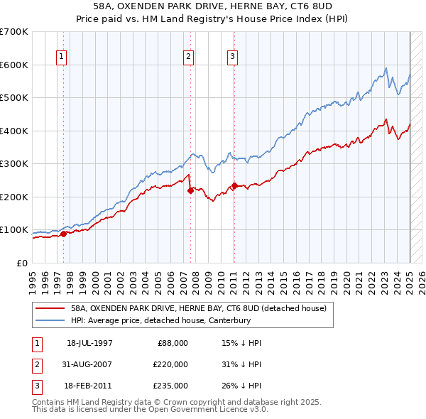 58A, OXENDEN PARK DRIVE, HERNE BAY, CT6 8UD: Price paid vs HM Land Registry's House Price Index
