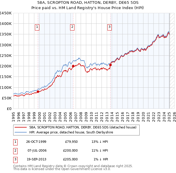 58A, SCROPTON ROAD, HATTON, DERBY, DE65 5DS: Price paid vs HM Land Registry's House Price Index