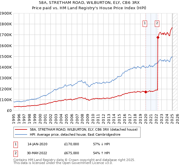 58A, STRETHAM ROAD, WILBURTON, ELY, CB6 3RX: Price paid vs HM Land Registry's House Price Index