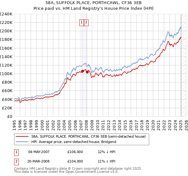 58A, SUFFOLK PLACE, PORTHCAWL, CF36 3EB: Price paid vs HM Land Registry's House Price Index