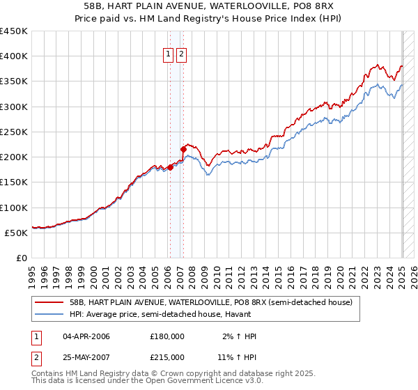 58B, HART PLAIN AVENUE, WATERLOOVILLE, PO8 8RX: Price paid vs HM Land Registry's House Price Index