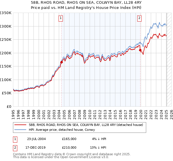 58B, RHOS ROAD, RHOS ON SEA, COLWYN BAY, LL28 4RY: Price paid vs HM Land Registry's House Price Index