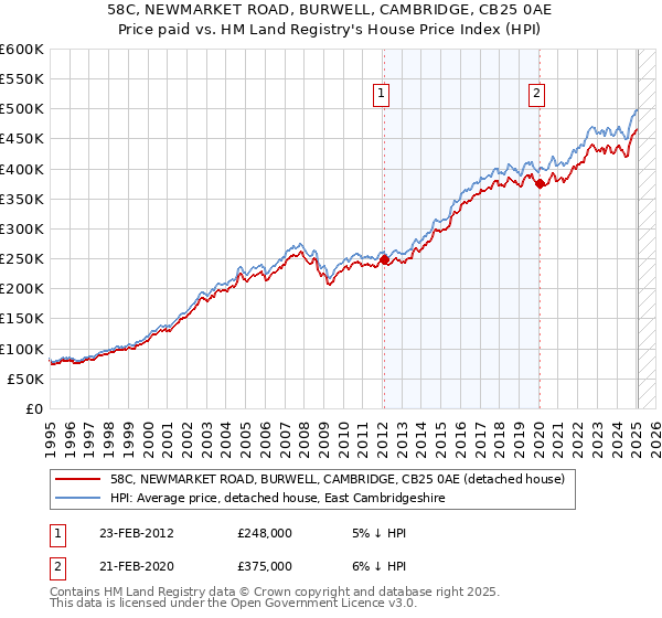 58C, NEWMARKET ROAD, BURWELL, CAMBRIDGE, CB25 0AE: Price paid vs HM Land Registry's House Price Index