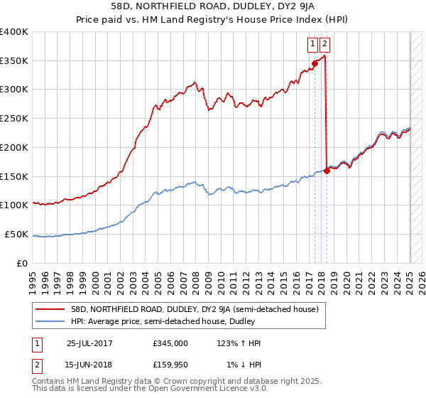58D, NORTHFIELD ROAD, DUDLEY, DY2 9JA: Price paid vs HM Land Registry's House Price Index