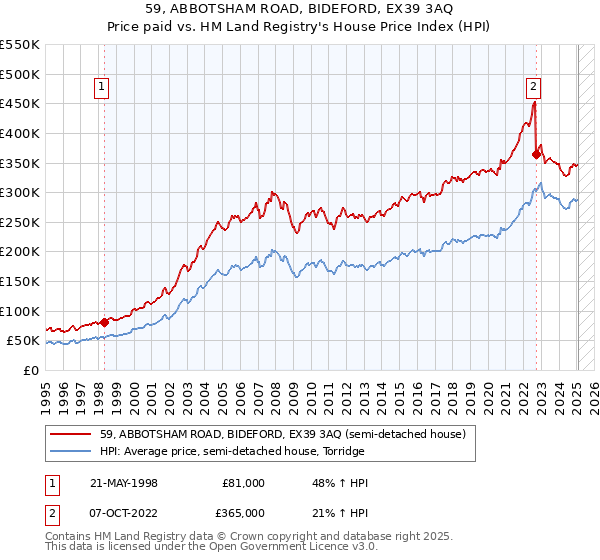 59, ABBOTSHAM ROAD, BIDEFORD, EX39 3AQ: Price paid vs HM Land Registry's House Price Index