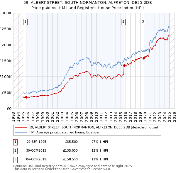 59, ALBERT STREET, SOUTH NORMANTON, ALFRETON, DE55 2DB: Price paid vs HM Land Registry's House Price Index