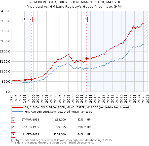 59, ALBION FOLD, DROYLSDEN, MANCHESTER, M43 7DF: Price paid vs HM Land Registry's House Price Index
