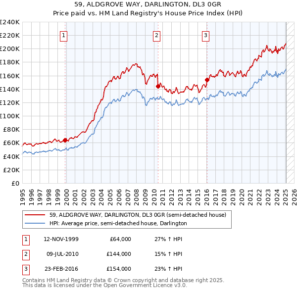 59, ALDGROVE WAY, DARLINGTON, DL3 0GR: Price paid vs HM Land Registry's House Price Index