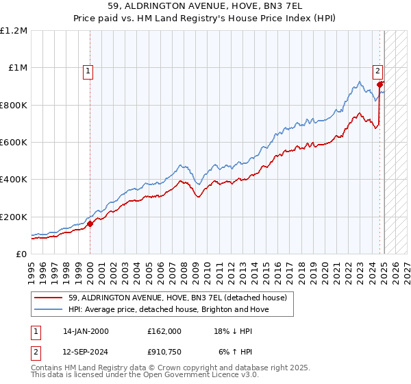 59, ALDRINGTON AVENUE, HOVE, BN3 7EL: Price paid vs HM Land Registry's House Price Index