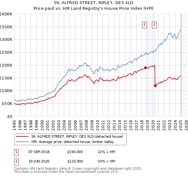 59, ALFRED STREET, RIPLEY, DE5 3LD: Price paid vs HM Land Registry's House Price Index