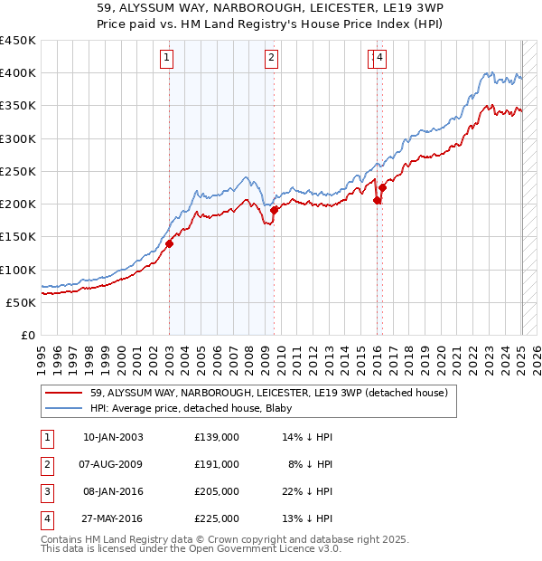 59, ALYSSUM WAY, NARBOROUGH, LEICESTER, LE19 3WP: Price paid vs HM Land Registry's House Price Index