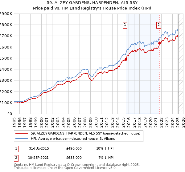 59, ALZEY GARDENS, HARPENDEN, AL5 5SY: Price paid vs HM Land Registry's House Price Index