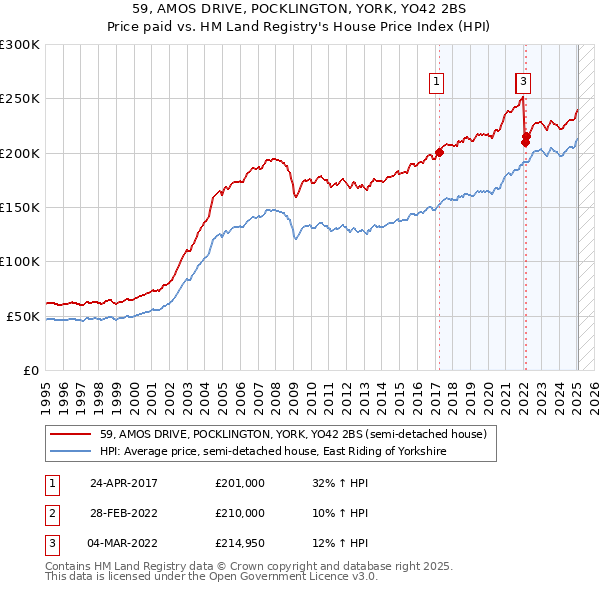59, AMOS DRIVE, POCKLINGTON, YORK, YO42 2BS: Price paid vs HM Land Registry's House Price Index